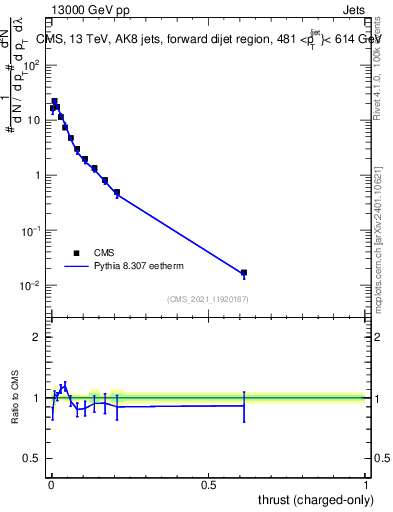Plot of j.thrust.c in 13000 GeV pp collisions