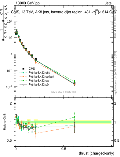 Plot of j.thrust.c in 13000 GeV pp collisions