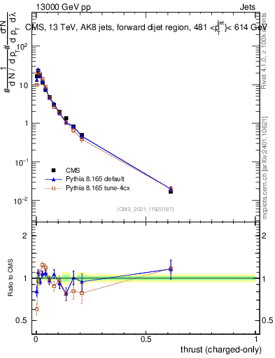 Plot of j.thrust.c in 13000 GeV pp collisions