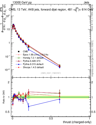 Plot of j.thrust.c in 13000 GeV pp collisions
