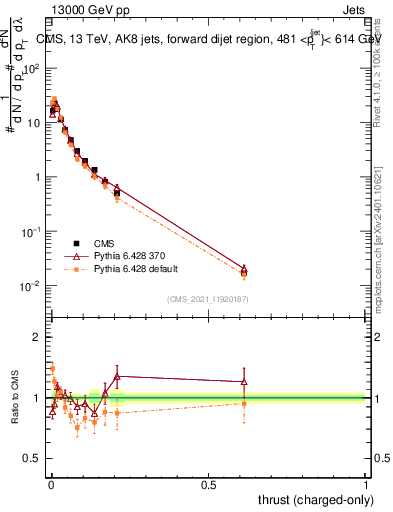 Plot of j.thrust.c in 13000 GeV pp collisions