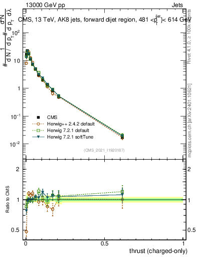 Plot of j.thrust.c in 13000 GeV pp collisions