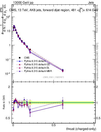 Plot of j.thrust.c in 13000 GeV pp collisions