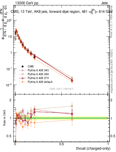 Plot of j.thrust.c in 13000 GeV pp collisions
