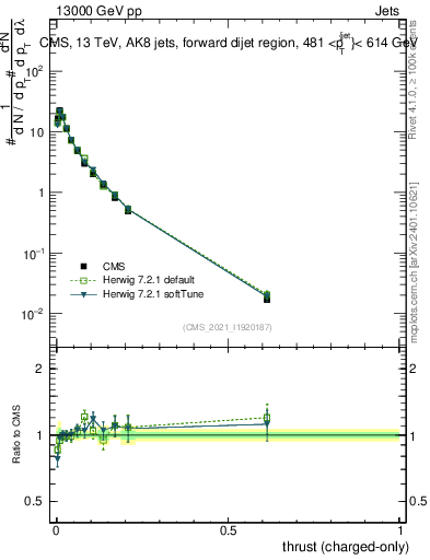 Plot of j.thrust.c in 13000 GeV pp collisions