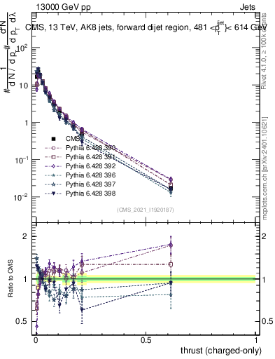 Plot of j.thrust.c in 13000 GeV pp collisions