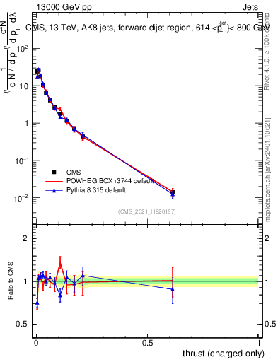 Plot of j.thrust.c in 13000 GeV pp collisions
