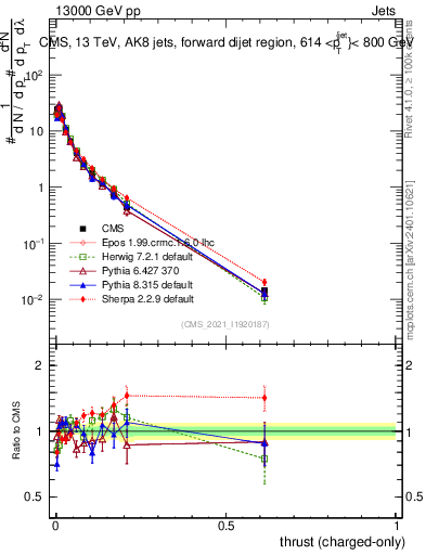 Plot of j.thrust.c in 13000 GeV pp collisions