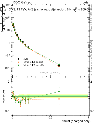 Plot of j.thrust.c in 13000 GeV pp collisions