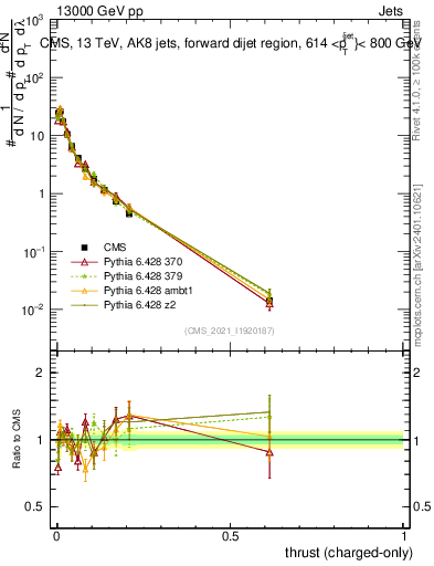 Plot of j.thrust.c in 13000 GeV pp collisions