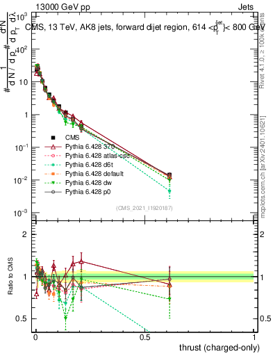 Plot of j.thrust.c in 13000 GeV pp collisions