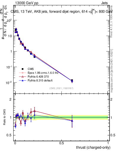 Plot of j.thrust.c in 13000 GeV pp collisions