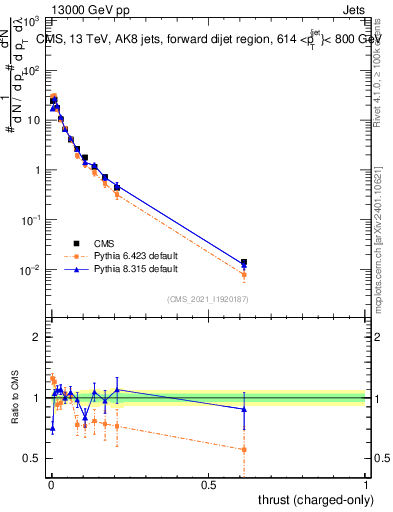 Plot of j.thrust.c in 13000 GeV pp collisions