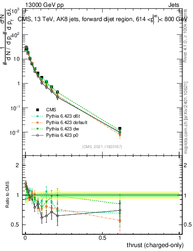 Plot of j.thrust.c in 13000 GeV pp collisions