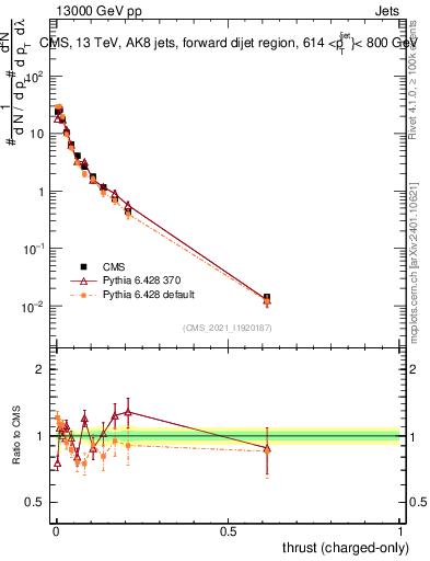 Plot of j.thrust.c in 13000 GeV pp collisions