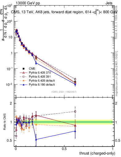 Plot of j.thrust.c in 13000 GeV pp collisions