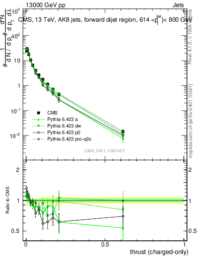 Plot of j.thrust.c in 13000 GeV pp collisions