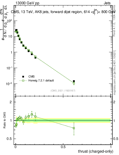 Plot of j.thrust.c in 13000 GeV pp collisions