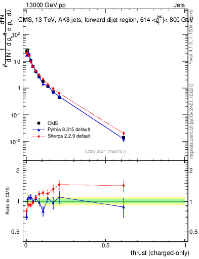 Plot of j.thrust.c in 13000 GeV pp collisions