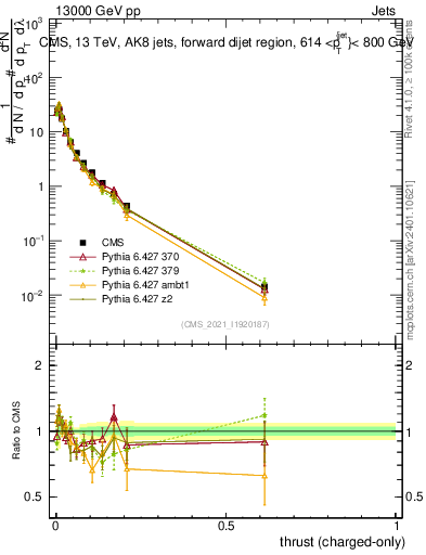 Plot of j.thrust.c in 13000 GeV pp collisions