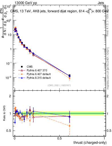 Plot of j.thrust.c in 13000 GeV pp collisions