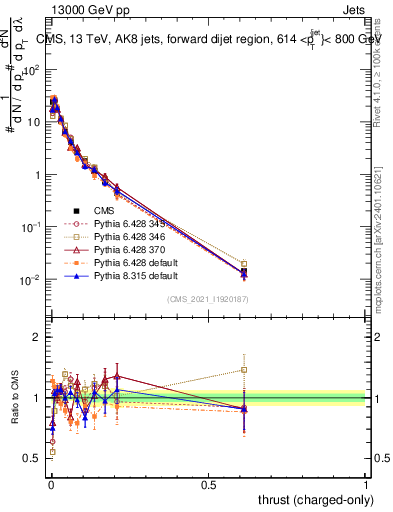 Plot of j.thrust.c in 13000 GeV pp collisions