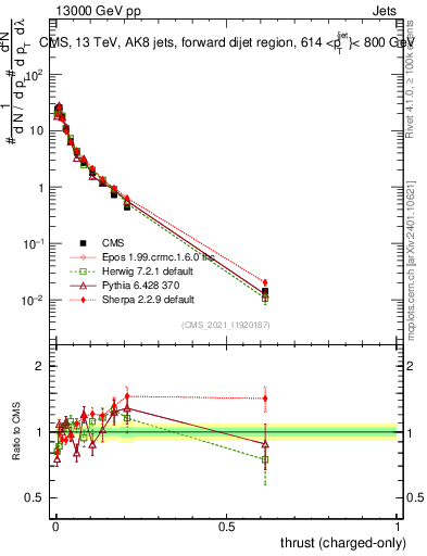 Plot of j.thrust.c in 13000 GeV pp collisions