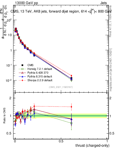 Plot of j.thrust.c in 13000 GeV pp collisions