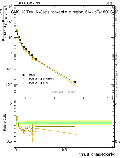 Plot of j.thrust.c in 13000 GeV pp collisions