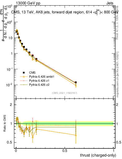 Plot of j.thrust.c in 13000 GeV pp collisions