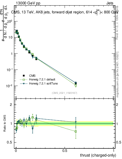 Plot of j.thrust.c in 13000 GeV pp collisions