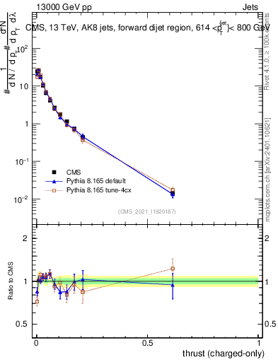 Plot of j.thrust.c in 13000 GeV pp collisions