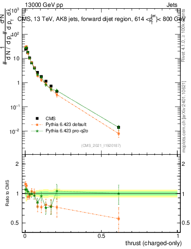 Plot of j.thrust.c in 13000 GeV pp collisions