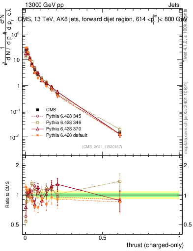 Plot of j.thrust.c in 13000 GeV pp collisions