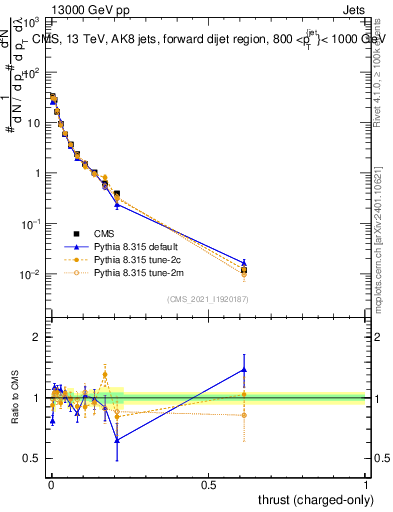 Plot of j.thrust.c in 13000 GeV pp collisions