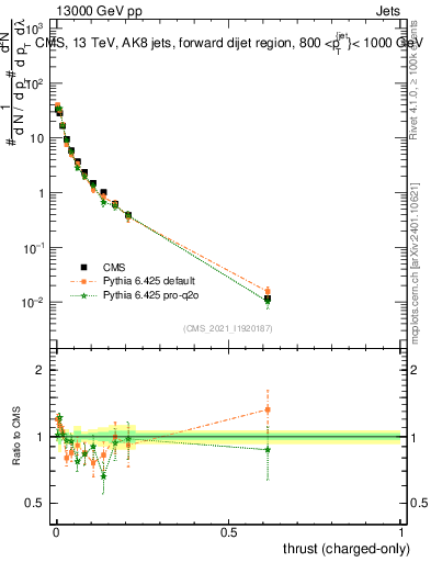 Plot of j.thrust.c in 13000 GeV pp collisions