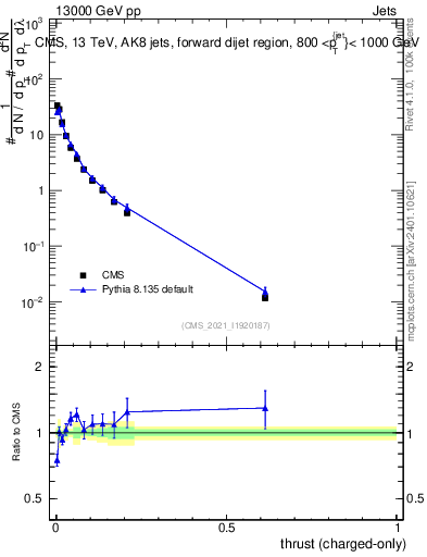 Plot of j.thrust.c in 13000 GeV pp collisions