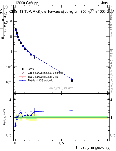 Plot of j.thrust.c in 13000 GeV pp collisions