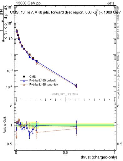 Plot of j.thrust.c in 13000 GeV pp collisions