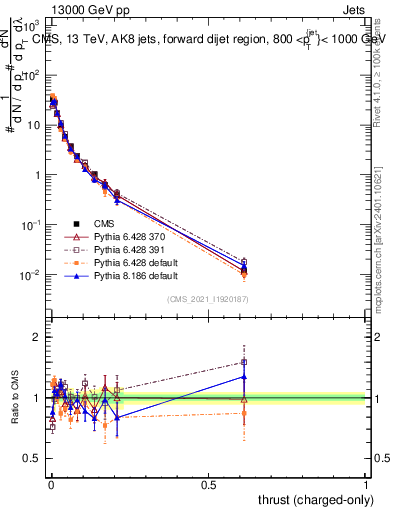 Plot of j.thrust.c in 13000 GeV pp collisions