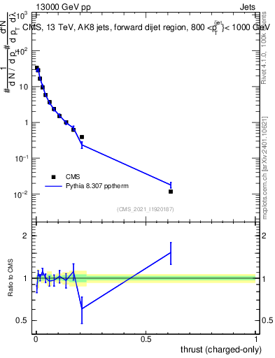 Plot of j.thrust.c in 13000 GeV pp collisions
