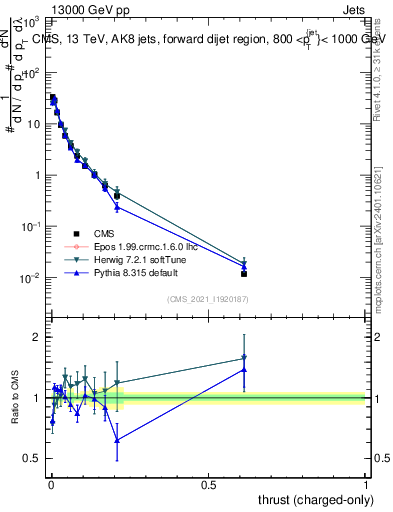 Plot of j.thrust.c in 13000 GeV pp collisions