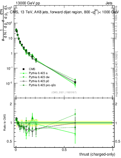 Plot of j.thrust.c in 13000 GeV pp collisions