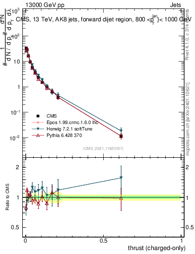 Plot of j.thrust.c in 13000 GeV pp collisions