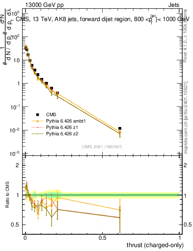 Plot of j.thrust.c in 13000 GeV pp collisions