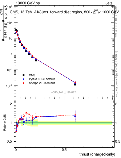 Plot of j.thrust.c in 13000 GeV pp collisions