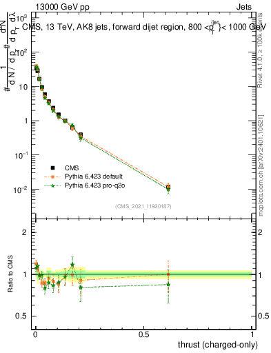 Plot of j.thrust.c in 13000 GeV pp collisions