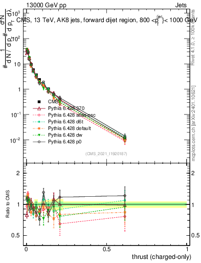 Plot of j.thrust.c in 13000 GeV pp collisions