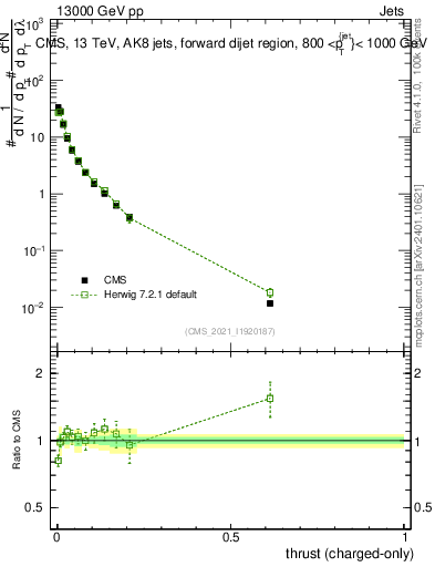 Plot of j.thrust.c in 13000 GeV pp collisions