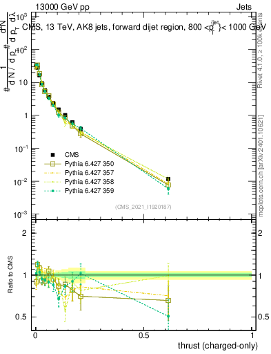 Plot of j.thrust.c in 13000 GeV pp collisions